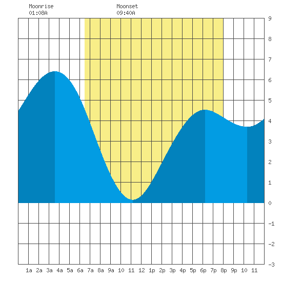 Arcata tide chart for Friday, April 18, 2025