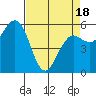 Arcata tide chart for Friday, April 18, 2025