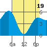 Arcata tide chart for Saturday, April 19, 2025