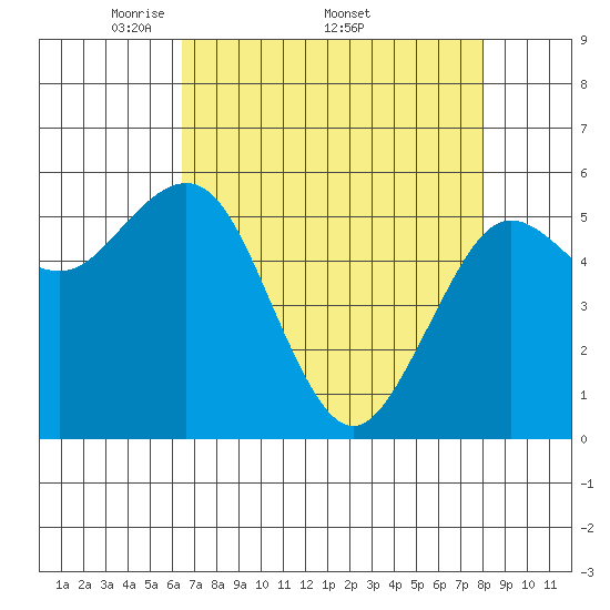 Arcata tide chart for Monday, April 21, 2025
