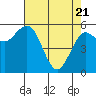 Arcata tide chart for Monday, April 21, 2025