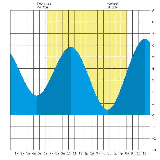Arcata tide chart for Thursday, April 24, 2025