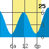 Arcata tide chart for Friday, April 25, 2025