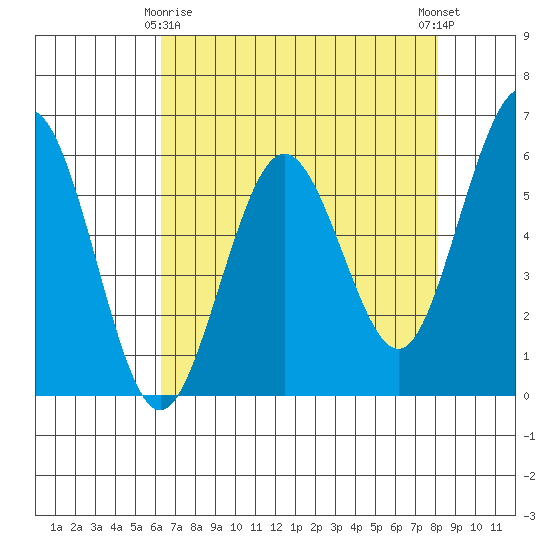Arcata tide chart for Saturday, April 26, 2025