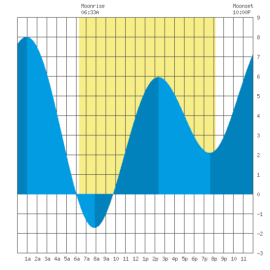 Arcata tide chart for Monday, April 28, 2025