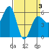 Arcata tide chart for Thursday, April 3, 2025