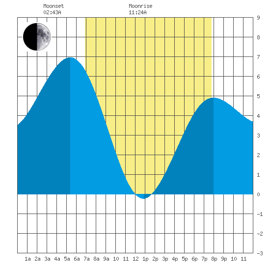 Arcata tide chart for Friday, April 4, 2025