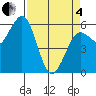 Arcata tide chart for Friday, April 4, 2025