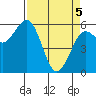 Arcata tide chart for Saturday, April 5, 2025