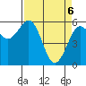 Arcata tide chart for Sunday, April 6, 2025