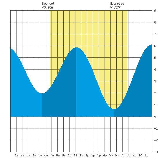 Arcata tide chart for Wednesday, April 9, 2025