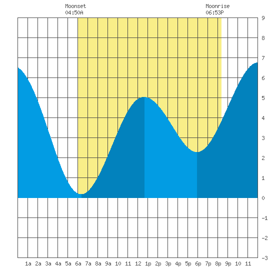 Arcata tide chart for Saturday, May 10, 2025