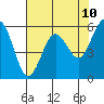 Arcata tide chart for Saturday, May 10, 2025