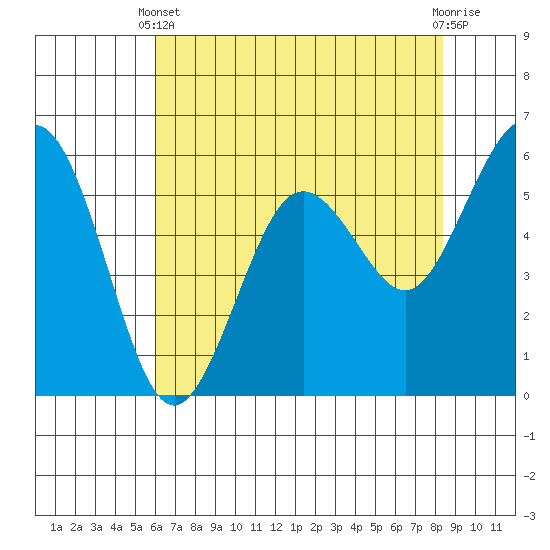 Arcata tide chart for Sunday, May 11, 2025