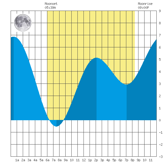 Arcata tide chart for Monday, May 12, 2025