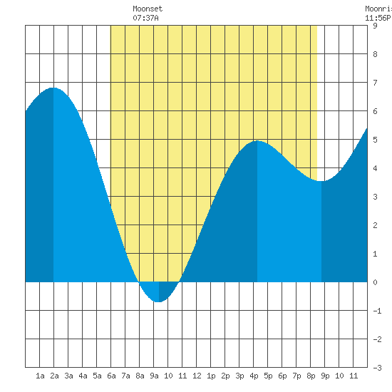 Arcata tide chart for Thursday, May 15, 2025