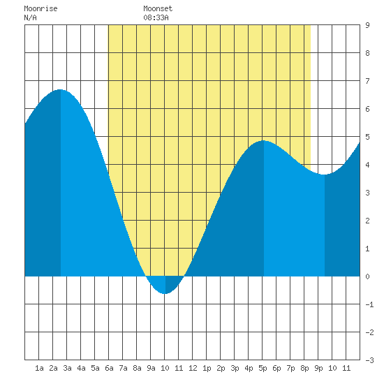 Arcata tide chart for Friday, May 16, 2025