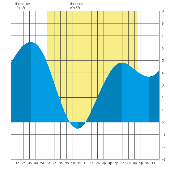 Arcata tide chart for Saturday, May 17, 2025