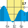 Arcata tide chart for Saturday, May 17, 2025
