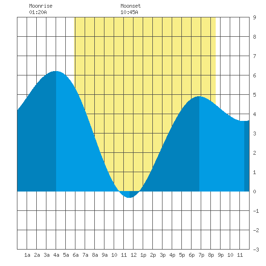 Arcata tide chart for Sunday, May 18, 2025