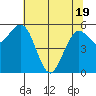 Arcata tide chart for Monday, May 19, 2025