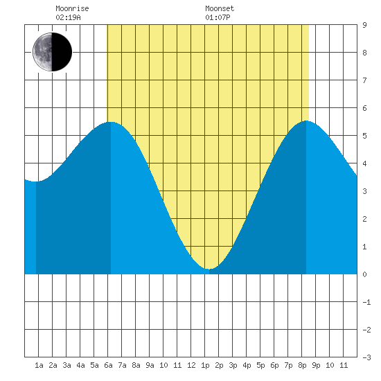 Arcata tide chart for Tuesday, May 20, 2025