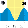 Arcata tide chart for Tuesday, May 20, 2025