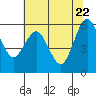 Arcata tide chart for Thursday, May 22, 2025
