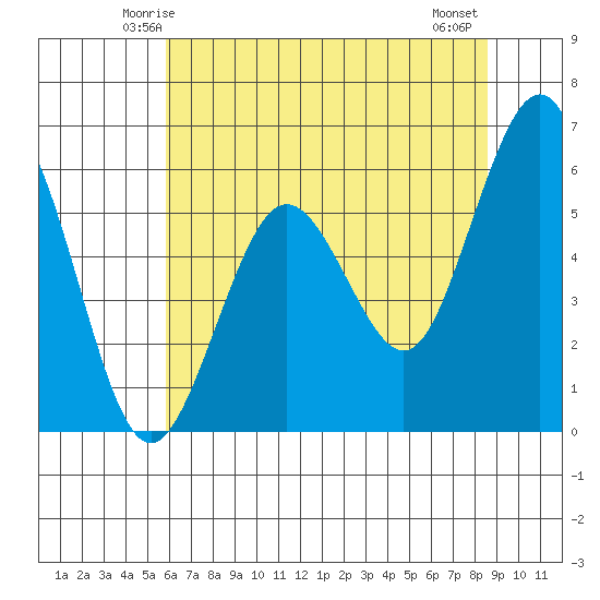 Arcata tide chart for Saturday, May 24, 2025