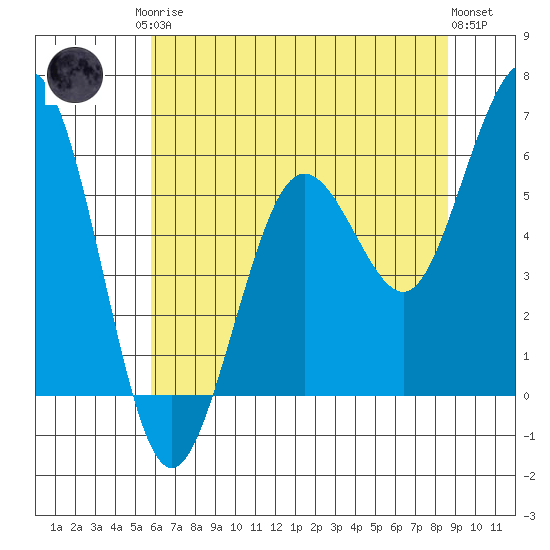Arcata tide chart for Monday, May 26, 2025