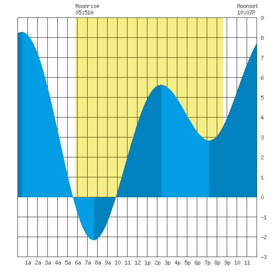 Arcata tide chart for Tuesday, May 27, 2025