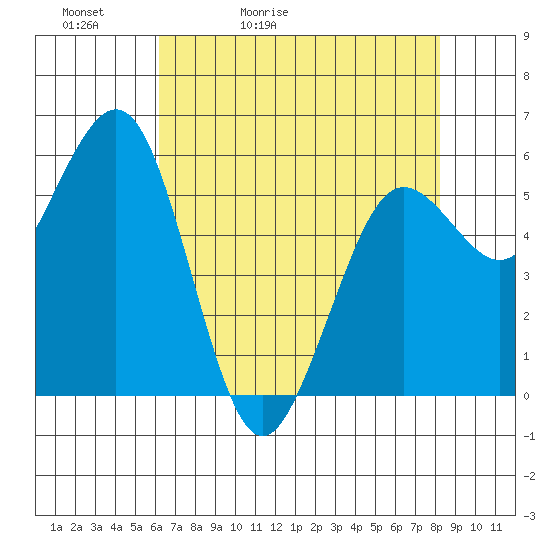 Arcata tide chart for Friday, May 2, 2025