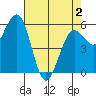 Arcata tide chart for Friday, May 2, 2025