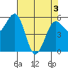 Arcata tide chart for Saturday, May 3, 2025