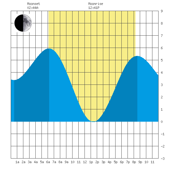 Arcata tide chart for Sunday, May 4, 2025