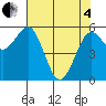 Arcata tide chart for Sunday, May 4, 2025