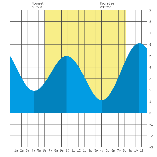 Arcata tide chart for Wednesday, May 7, 2025
