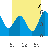 Arcata tide chart for Wednesday, May 7, 2025