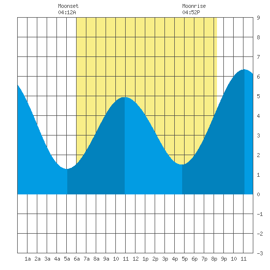 Arcata tide chart for Thursday, May 8, 2025
