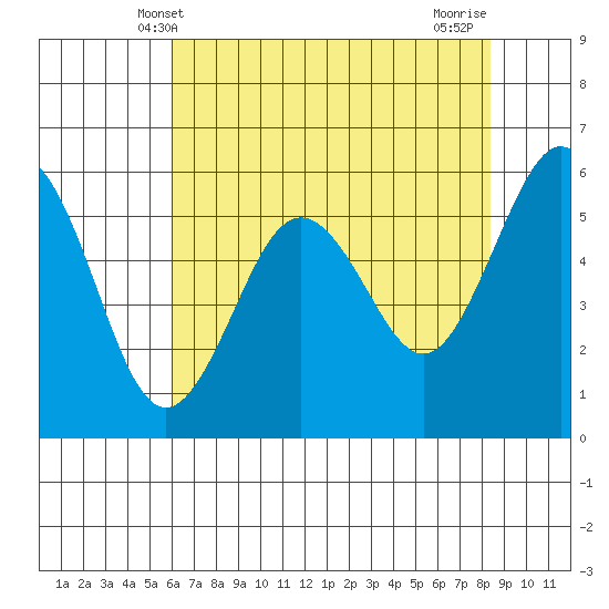 Arcata tide chart for Friday, May 9, 2025