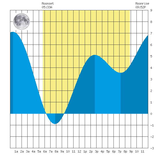 Arcata tide chart for Wednesday, June 11, 2025
