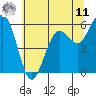 Arcata tide chart for Wednesday, June 11, 2025