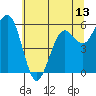 Arcata tide chart for Friday, June 13, 2025