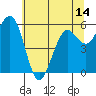 Arcata tide chart for Saturday, June 14, 2025