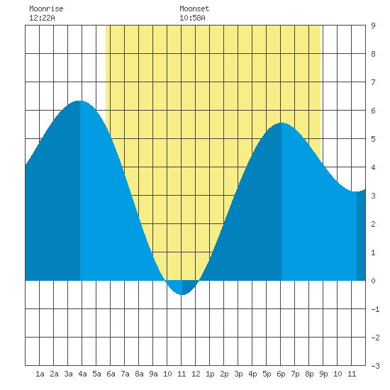 Arcata tide chart for Monday, June 16, 2025