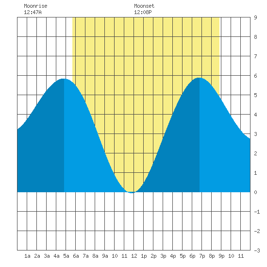Arcata tide chart for Tuesday, June 17, 2025
