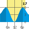 Arcata tide chart for Tuesday, June 17, 2025