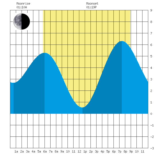 Arcata tide chart for Wednesday, June 18, 2025