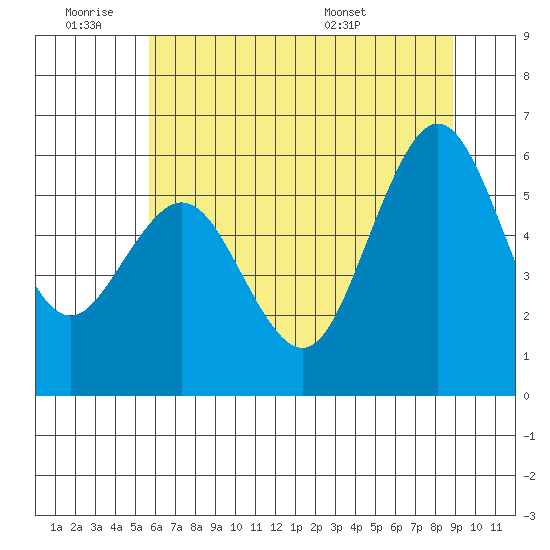 Arcata tide chart for Thursday, June 19, 2025