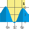 Arcata tide chart for Sunday, June 1, 2025